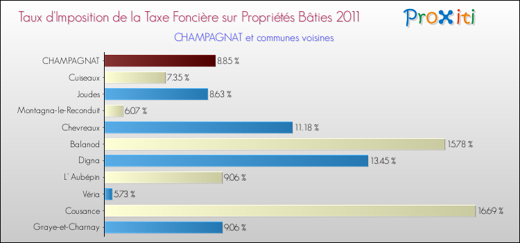 Taux d'imposition de la taxe foncière sur le bati 2011 pour CHAMPAGNAT et les communes proches Comparaison des taux d'imposition de la taxe foncière sur le bati 2011 pour CHAMPAGNAT et les communes voisines