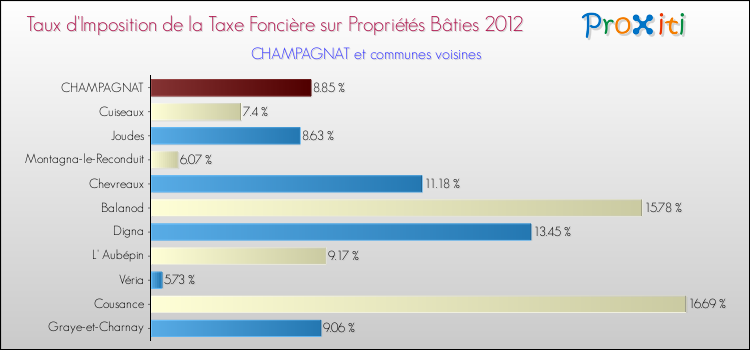 Taux d'imposition de la taxe foncière sur le bati 2012 pour CHAMPAGNAT et les communes proches Comparaison des taux d'imposition de la taxe foncière sur le bati 2012 pour CHAMPAGNAT et les communes voisines