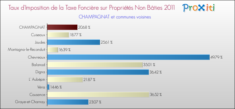 Taux d'imposition de la taxe foncière sur les immeubles et terrains non batis 2011 pour CHAMPAGNAT et les communes proches Comparaison des taux d'imposition de la taxe foncière sur les immeubles et terrains non batis 2011 pour CHAMPAGNAT et les communes voisines