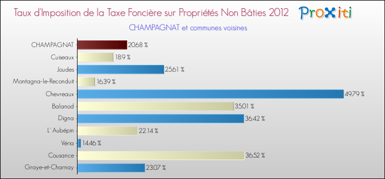 Taux d'imposition de la taxe foncière sur les immeubles et terrains non batis 2012 pour CHAMPAGNAT et les communes proches Comparaison des taux d'imposition de la taxe foncière sur les immeubles et terrains non batis 2012 pour CHAMPAGNAT et les communes voisines