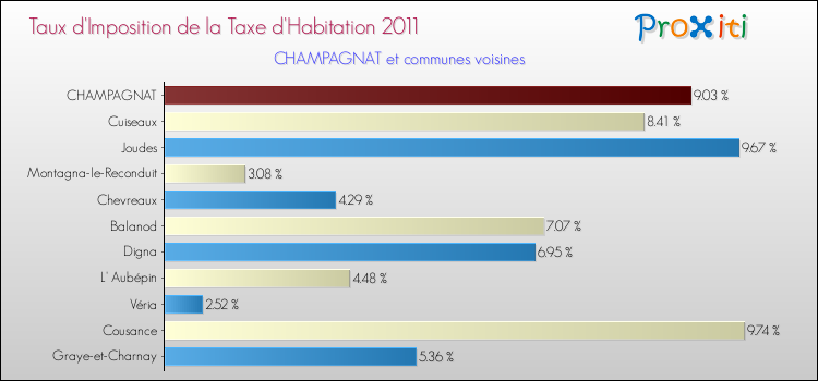 Taux d'imposition de la taxe d'habitation 2011 pour CHAMPAGNAT et les communes proches Comparaison des taux d'imposition de la taxe d'habitation 2011 pour CHAMPAGNAT et les communes voisines