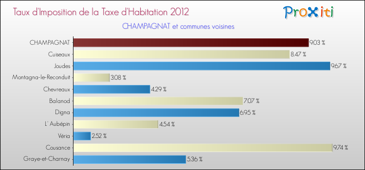 Taux d'imposition de la taxe d'habitation 2012 pour CHAMPAGNAT et les communes proches Comparaison des taux d'imposition de la taxe d'habitation 2012 pour CHAMPAGNAT et les communes voisines