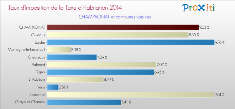 Taux d'imposition de la taxe d'habitation 2014 pour CHAMPAGNAT et les communes proches Comparaison des taux d'imposition de la taxe d'habitation 2014 pour CHAMPAGNAT et les communes voisines