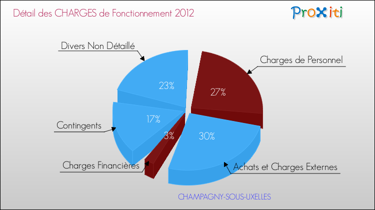 Décomposition des Charges de Fonctionnement 2012 de la commune de CHAMPAGNY-SOUS-UXELLES Charges de Fonctionnement 2012 pour la commune de CHAMPAGNY-SOUS-UXELLES