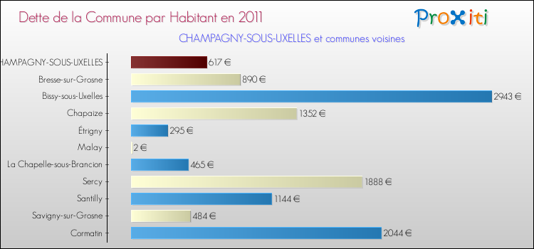Dette par habitant de la commune en 2011 pour CHAMPAGNY-SOUS-UXELLES et les communes proches Comparaison de la dette par habitant de la commune en 2011 pour CHAMPAGNY-SOUS-UXELLES et les communes voisines