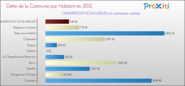 Dette par habitant de la commune en 2012 pour CHAMPAGNY-SOUS-UXELLES et les communes proches Comparaison de la dette par habitant de la commune en 2012 pour CHAMPAGNY-SOUS-UXELLES et les communes voisines