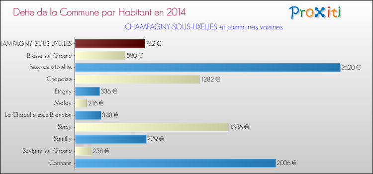 Dette par habitant de la commune en 2014 pour CHAMPAGNY-SOUS-UXELLES et les communes proches Comparaison de la dette par habitant de la commune en 2014 pour CHAMPAGNY-SOUS-UXELLES et les communes voisines