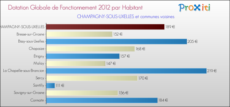 Montant des dotations globales de fonctionnement DGF par Habitant pour CHAMPAGNY-SOUS-UXELLES et les communes proches Comparaison des des dotations globales de fonctionnement DGF par habitant pour CHAMPAGNY-SOUS-UXELLES et les communes voisines
