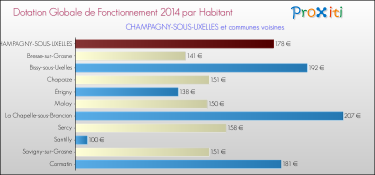 Montant des dotations globales de fonctionnement DGF par Habitant pour CHAMPAGNY-SOUS-UXELLES et les communes proches en 2014. Comparaison des des dotations globales de fonctionnement DGF par habitant pour CHAMPAGNY-SOUS-UXELLES et les communes voisines en 2014.