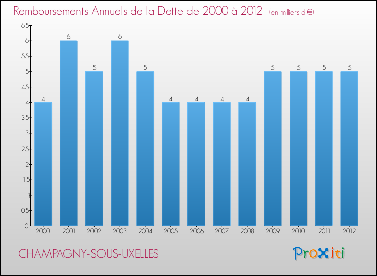 Evolution de l'annuité de la dette pour la commune de CHAMPAGNY-SOUS-UXELLES de 2000 à 2012 Annuités de la dette pour CHAMPAGNY-SOUS-UXELLES de 2000 à 2012