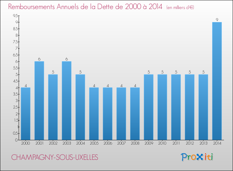 Evolution de l'annuité de la dette pour la commune de CHAMPAGNY-SOUS-UXELLES de 2000 à 2014 Annuités de la dette pour CHAMPAGNY-SOUS-UXELLES de 2000 à 2014