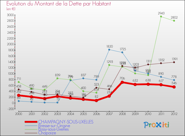 Evolution de la dette par habitant pour la commune de CHAMPAGNY-SOUS-UXELLES et les communes proches de 2000 à 2012 Comparaison de la dette par habitant pour CHAMPAGNY-SOUS-UXELLES et les communes voisines de 2000 à 2012