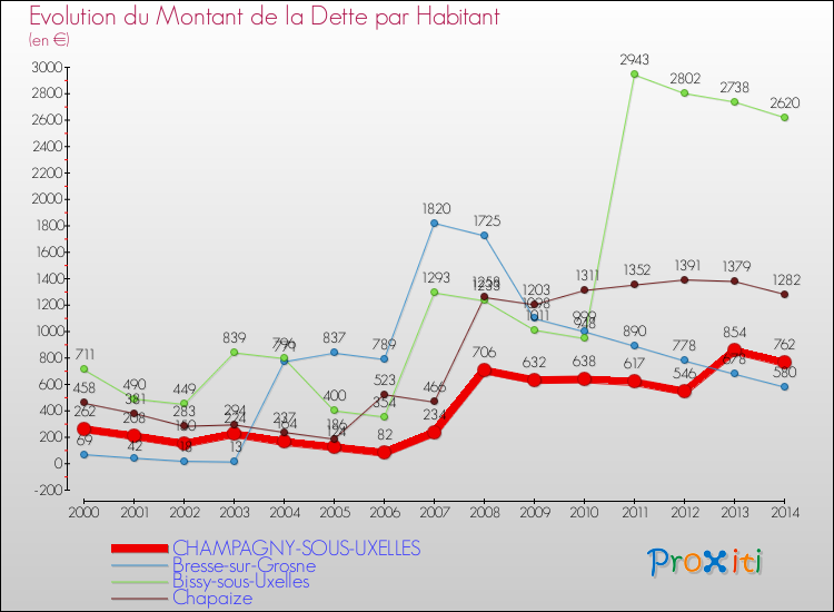 Evolution de la dette par habitant pour la commune de CHAMPAGNY-SOUS-UXELLES et les communes proches de 2000 à 2014 Comparaison de la dette par habitant pour CHAMPAGNY-SOUS-UXELLES et les communes voisines de 2000 à 2014