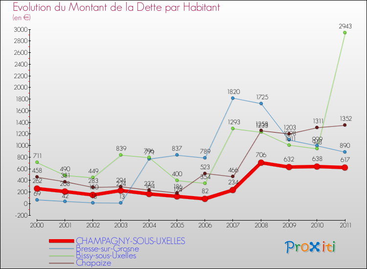 Evolution de la dette par habitant pour la commune de CHAMPAGNY-SOUS-UXELLES et les communes proches Comparaison de la dette par habitant pour CHAMPAGNY-SOUS-UXELLES et les communes voisines