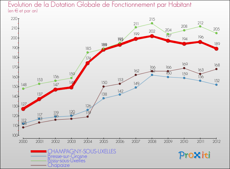 Evolution et montant de la dotation globale de fonctionnement par Habitant pour CHAMPAGNY-SOUS-UXELLES et les communes proches Comparaison des dotations globales de fonctionnement par habitant pour CHAMPAGNY-SOUS-UXELLES et les communes voisines