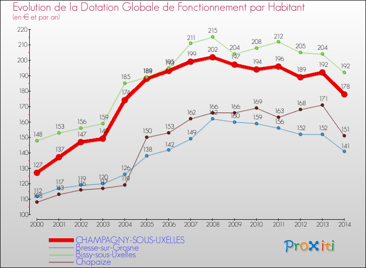 Evolution et montant de la dotation globale de fonctionnement par Habitant pour CHAMPAGNY-SOUS-UXELLES et les communes proches de 2000 à 2014. Comparaison des dotations globales de fonctionnement par habitant pour CHAMPAGNY-SOUS-UXELLES et les communes voisines de 2000 à 2014.