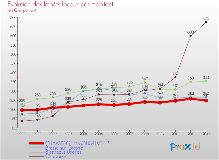 Evolution et montant des impôts locaux par Habitant pour CHAMPAGNY-SOUS-UXELLES et les communes proches Comparaison des impôts locaux par habitant pour CHAMPAGNY-SOUS-UXELLES et les communes voisines