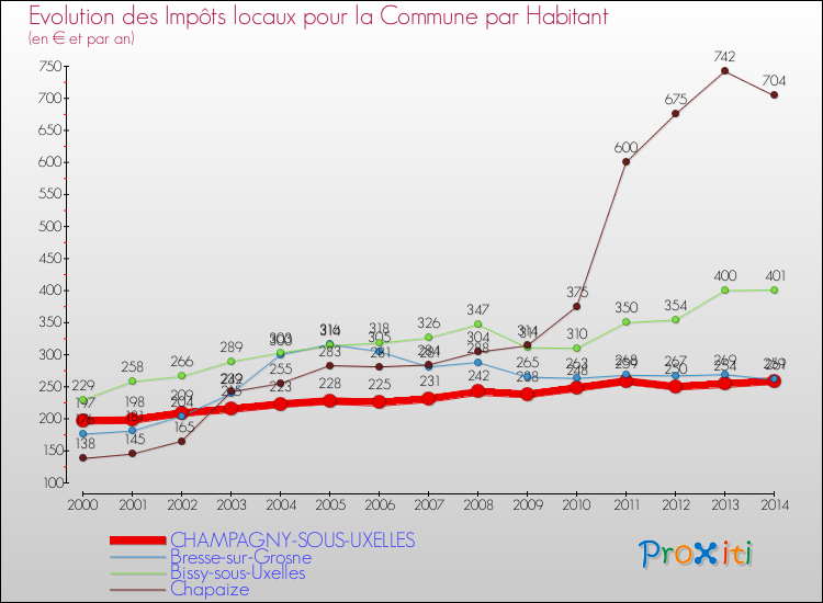 Evolution et montant des impôts locaux par Habitant pour CHAMPAGNY-SOUS-UXELLES et les communes proches de 2000 à 2014 Comparaison des impôts locaux par habitant pour CHAMPAGNY-SOUS-UXELLES et les communes voisines de 2000 à 2014
