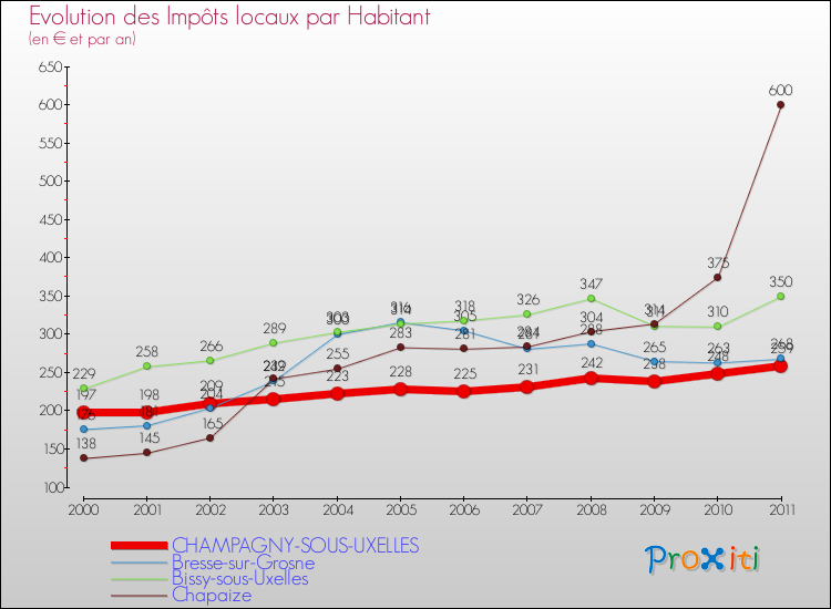 Evolution et montant des impôts locaux par Habitant pour CHAMPAGNY-SOUS-UXELLES et les communes proches Comparaison des impôts locaux par habitant pour CHAMPAGNY-SOUS-UXELLES et les communes voisines