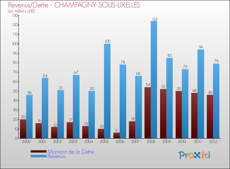 Evolution comparée de la dette et des revenus pour la commune de CHAMPAGNY-SOUS-UXELLES de 2000 à 2012 Comparaison de la dette et des revenus pour CHAMPAGNY-SOUS-UXELLES de 2000 à 2012