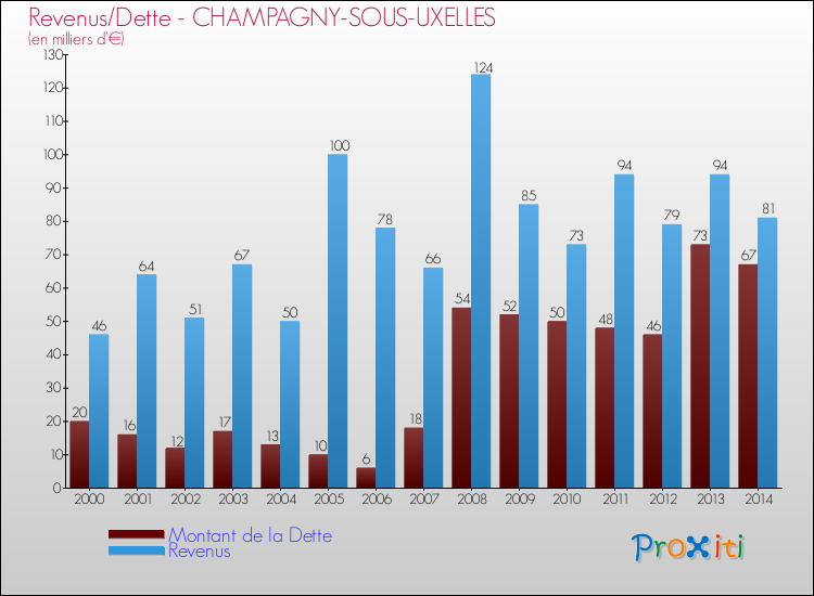 Evolution comparée de la dette et des revenus pour la commune de CHAMPAGNY-SOUS-UXELLES de 2000 à 2014 Comparaison de la dette et des revenus pour CHAMPAGNY-SOUS-UXELLES de 2000 à 2014