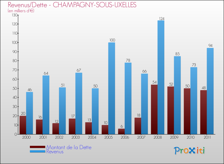 Evolution comparée de la dette et des revenus pour la commune de CHAMPAGNY-SOUS-UXELLES de 2000 à 2011 Comparaison de la dette et des revenus pour CHAMPAGNY-SOUS-UXELLES de 2000 à 2011