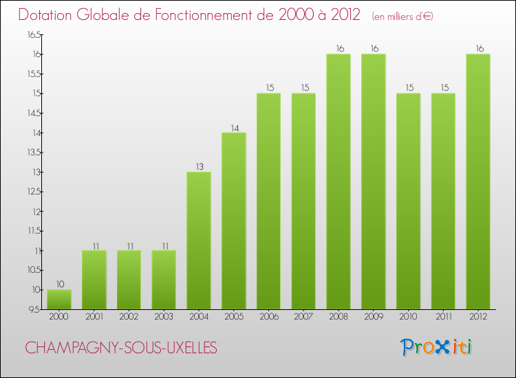 Evolution du montant de la Dotation Globale de Fonctionnement pour la commune de CHAMPAGNY-SOUS-UXELLES de 2000 à 2012 Evolution du montant de la Dotation Globale de Fonctionnement pour CHAMPAGNY-SOUS-UXELLES de 2000 à 2012