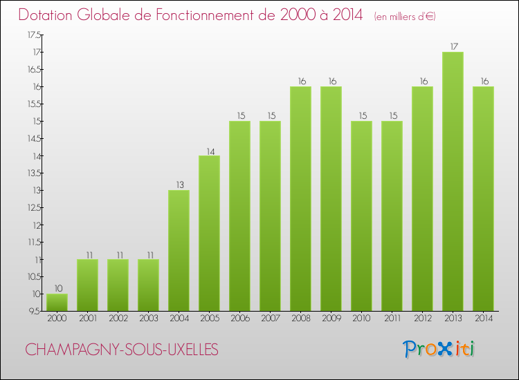 Evolution du montant de la Dotation Globale de Fonctionnement pour la commune de CHAMPAGNY-SOUS-UXELLES de 2000 à 2014 Evolution du montant de la Dotation Globale de Fonctionnement pour CHAMPAGNY-SOUS-UXELLES de 2000 à 2014