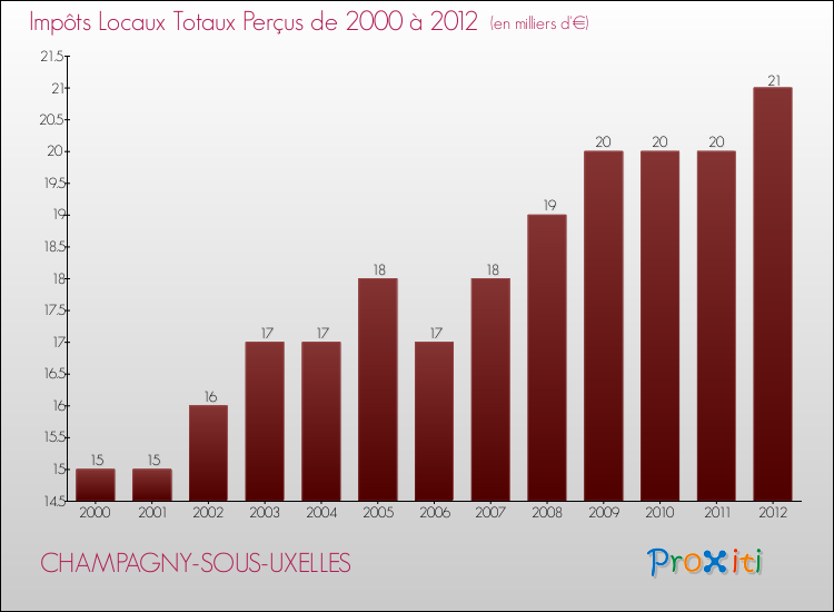 Evolution des Impôts Locaux pour la commune de CHAMPAGNY-SOUS-UXELLES de 2000 à 2012 Evolution des Impôts Locaux pour CHAMPAGNY-SOUS-UXELLES de 2000 à 2012