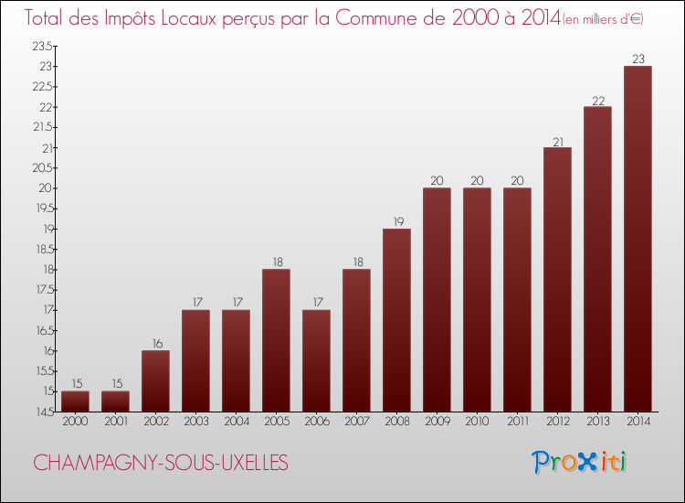 Evolution des Impôts Locaux pour la commune de CHAMPAGNY-SOUS-UXELLES de 2000 à 2014 Evolution des Impôts Locaux pour CHAMPAGNY-SOUS-UXELLES de 2000 à 2014