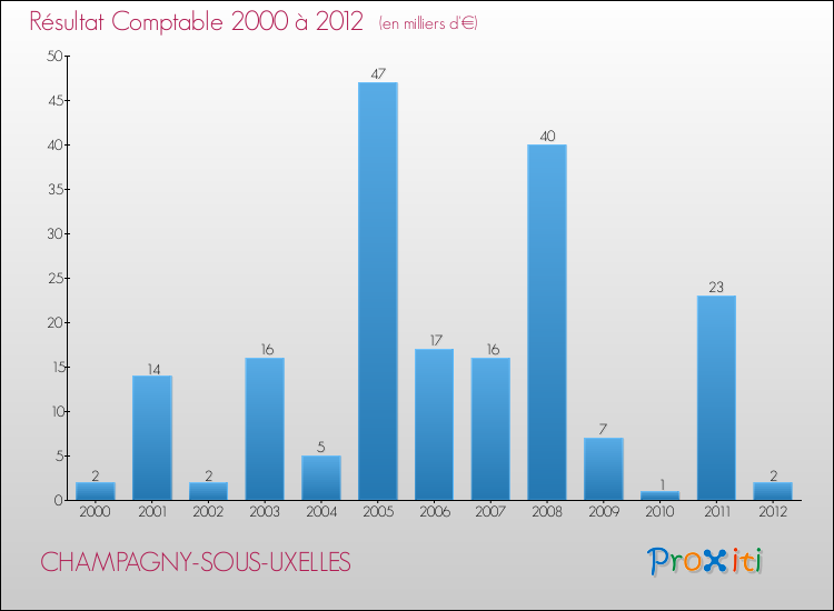 Evolution du résultat comptable pour la commune de CHAMPAGNY-SOUS-UXELLES de 2000 à 2012 Evolution du résultat comptable pour CHAMPAGNY-SOUS-UXELLES de 2000 à 2012