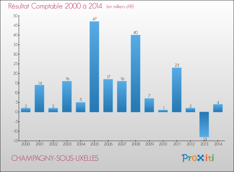 Evolution du résultat comptable pour la commune de CHAMPAGNY-SOUS-UXELLES de 2000 à 2014 Evolution du résultat comptable pour CHAMPAGNY-SOUS-UXELLES de 2000 à 2014