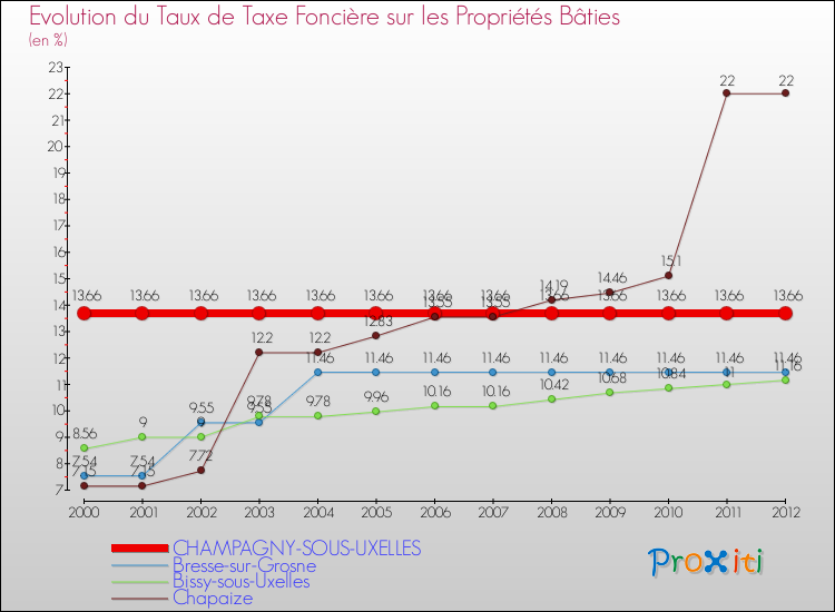 Evolution du taux de la taxe foncière sur le bati pour CHAMPAGNY-SOUS-UXELLES et les communes proches de 2000 à 2012 Comparaison des taux de taxe foncière sur le bati pour CHAMPAGNY-SOUS-UXELLES et les communes voisines de 2000 à 2012