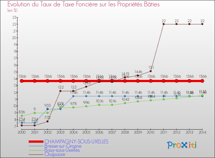 Evolution du taux de la taxe foncière sur le bati pour CHAMPAGNY-SOUS-UXELLES et les communes proches de 2000 à 2014 Comparaison des taux de taxe foncière sur le bati pour CHAMPAGNY-SOUS-UXELLES et les communes voisines de 2000 à 2014