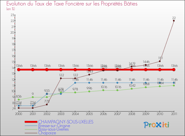 Evolution du taux de la taxe foncière sur le bati pour CHAMPAGNY-SOUS-UXELLES et les communes proches Comparaison des taux de taxe foncière sur le bati pour CHAMPAGNY-SOUS-UXELLES et les communes voisines