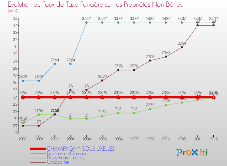 Evolution du taux de la taxe foncière sur les immeubles et terrains non batis pour CHAMPAGNY-SOUS-UXELLES et les communes proches de 2000 à 2012 Comparaison des taux de la taxe foncière sur les immeubles et terrains non batis pour CHAMPAGNY-SOUS-UXELLES et les communes voisines de 2000 à 2012