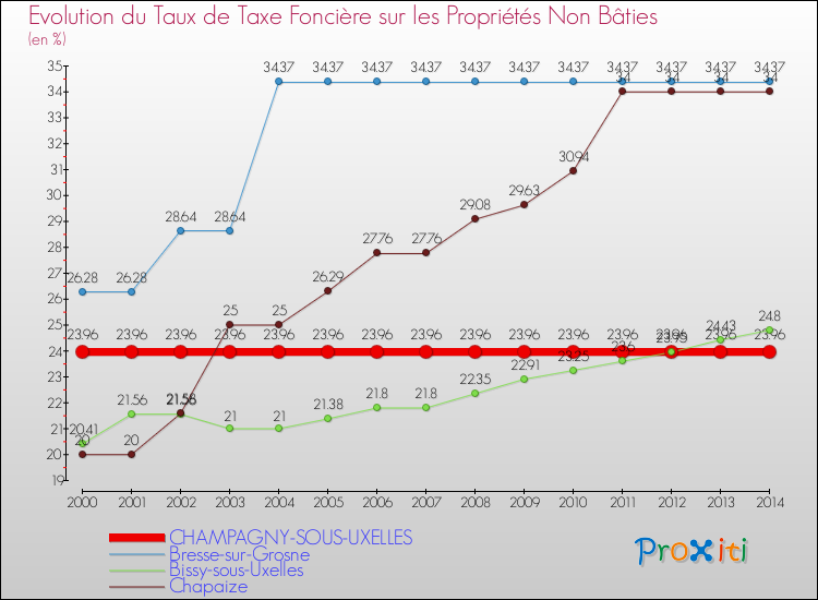 Evolution du taux de la taxe foncière sur les immeubles et terrains non batis pour CHAMPAGNY-SOUS-UXELLES et les communes proches de 2000 à 2014 Comparaison des taux de la taxe foncière sur les immeubles et terrains non batis pour CHAMPAGNY-SOUS-UXELLES et les communes voisines de 2000 à 2014