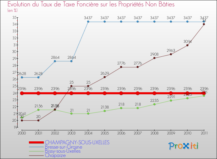Evolution du taux de la taxe foncière sur les immeubles et terrains non batis pour CHAMPAGNY-SOUS-UXELLES et les communes proches Comparaison des taux de la taxe foncière sur les immeubles et terrains non batis pour CHAMPAGNY-SOUS-UXELLES et les communes voisines