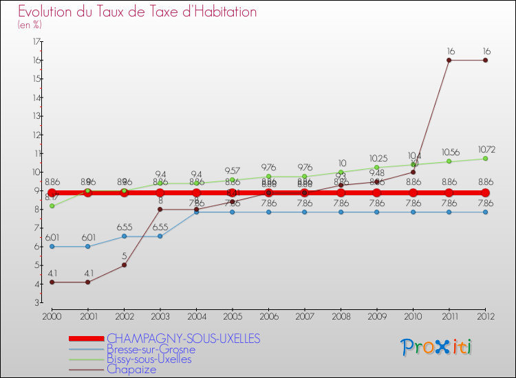 Evolution du taux de la taxe d'habitation pour CHAMPAGNY-SOUS-UXELLES et les communes proches Comparaison des taux de la taxe d'habitation pour CHAMPAGNY-SOUS-UXELLES et les communes voisines