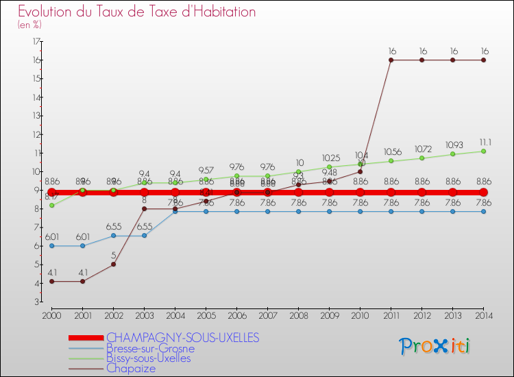 Evolution du taux de la taxe d'habitation pour CHAMPAGNY-SOUS-UXELLES et les communes proches de 2000 à 2014 Comparaison des taux de la taxe d'habitation pour CHAMPAGNY-SOUS-UXELLES et les communes voisines de 2000 à 2014