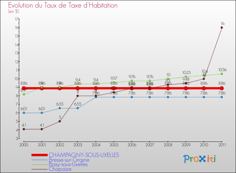Evolution du taux de la taxe d'habitation pour CHAMPAGNY-SOUS-UXELLES et les communes proches Comparaison des taux de la taxe d'habitation pour CHAMPAGNY-SOUS-UXELLES et les communes voisines