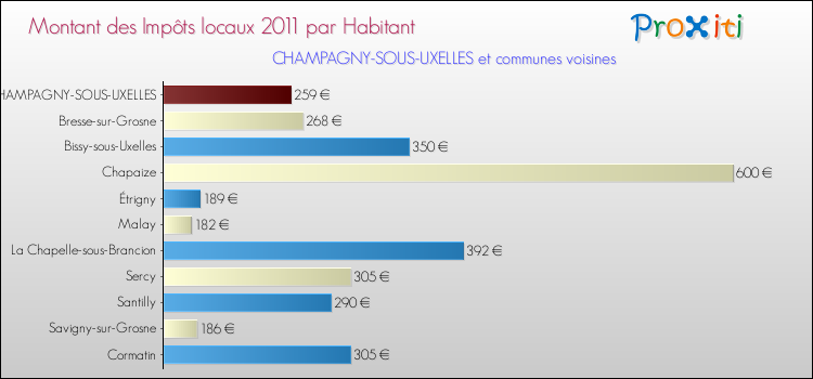 Montant des impôts locaux par Habitant pour CHAMPAGNY-SOUS-UXELLES et les communes proches Comparaison des impôts locaux par habitant pour CHAMPAGNY-SOUS-UXELLES et les communes voisines
