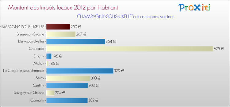 Montant des impôts locaux par Habitant pour CHAMPAGNY-SOUS-UXELLES et les communes proches Comparaison des impôts locaux par habitant pour CHAMPAGNY-SOUS-UXELLES et les communes voisines