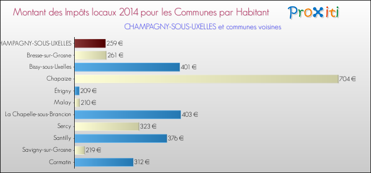 Montant des impôts locaux par Habitant pour CHAMPAGNY-SOUS-UXELLES et les communes proches en 2014 Comparaison des impôts locaux par habitant pour CHAMPAGNY-SOUS-UXELLES et les communes voisines en 2014
