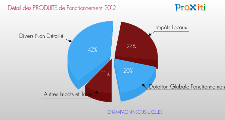 Décomposition du Budget de Fonctionnement 2012 de la commune de CHAMPAGNY-SOUS-UXELLES Budget de Fonctionnement 2012 pour la commune de CHAMPAGNY-SOUS-UXELLES