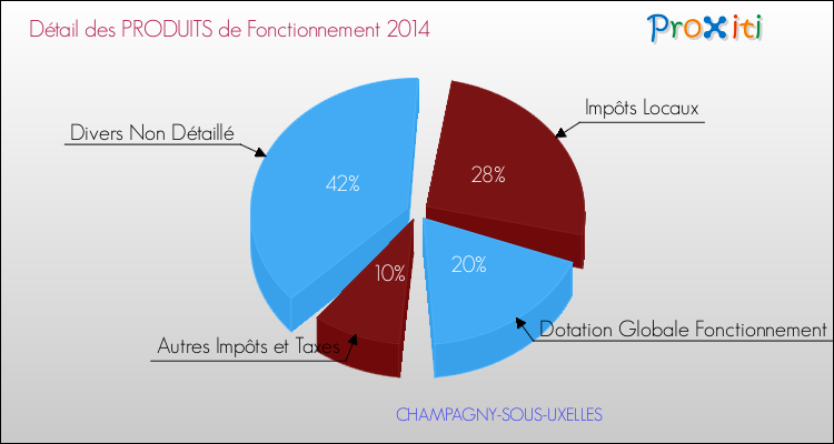 Décomposition du Budget de Fonctionnement 2014 de la commune de CHAMPAGNY-SOUS-UXELLES Budget de Fonctionnement 2014 pour la commune de CHAMPAGNY-SOUS-UXELLES