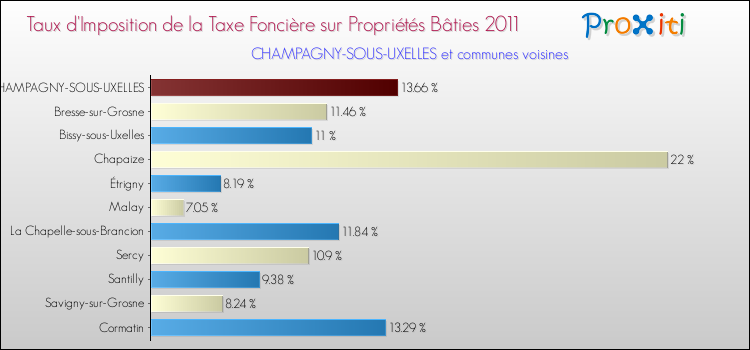 Taux d'imposition de la taxe foncière sur le bati 2011 pour CHAMPAGNY-SOUS-UXELLES et les communes proches Comparaison des taux d'imposition de la taxe foncière sur le bati 2011 pour CHAMPAGNY-SOUS-UXELLES et les communes voisines