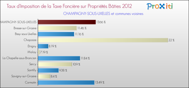 Taux d'imposition de la taxe foncière sur le bati 2012 pour CHAMPAGNY-SOUS-UXELLES et les communes proches Comparaison des taux d'imposition de la taxe foncière sur le bati 2012 pour CHAMPAGNY-SOUS-UXELLES et les communes voisines