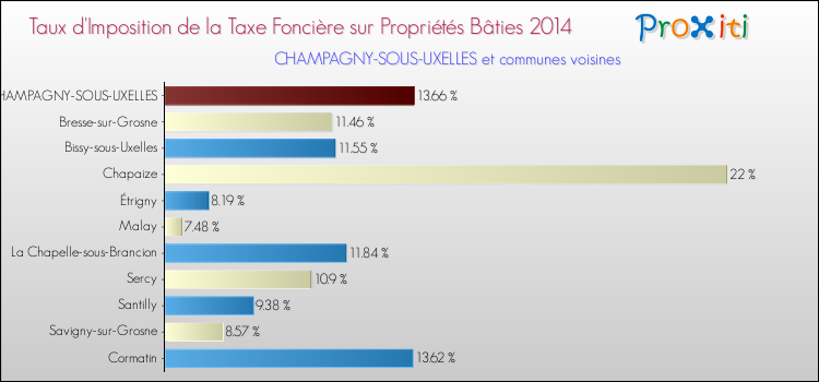 Taux d'imposition de la taxe foncière sur le bati 2014 pour CHAMPAGNY-SOUS-UXELLES et les communes proches Comparaison des taux d'imposition de la taxe foncière sur le bati 2014 pour CHAMPAGNY-SOUS-UXELLES et les communes voisines