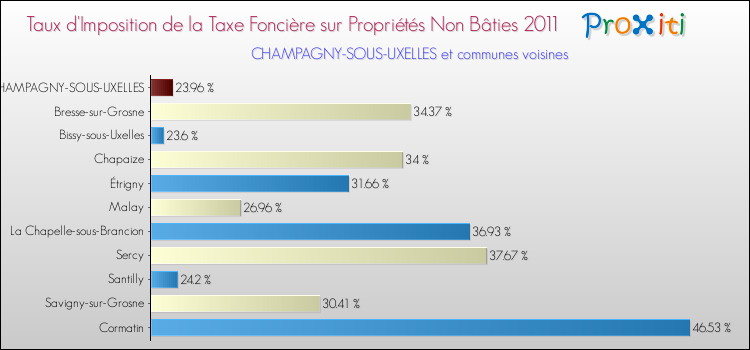 Taux d'imposition de la taxe foncière sur les immeubles et terrains non batis 2011 pour CHAMPAGNY-SOUS-UXELLES et les communes proches Comparaison des taux d'imposition de la taxe foncière sur les immeubles et terrains non batis 2011 pour CHAMPAGNY-SOUS-UXELLES et les communes voisines